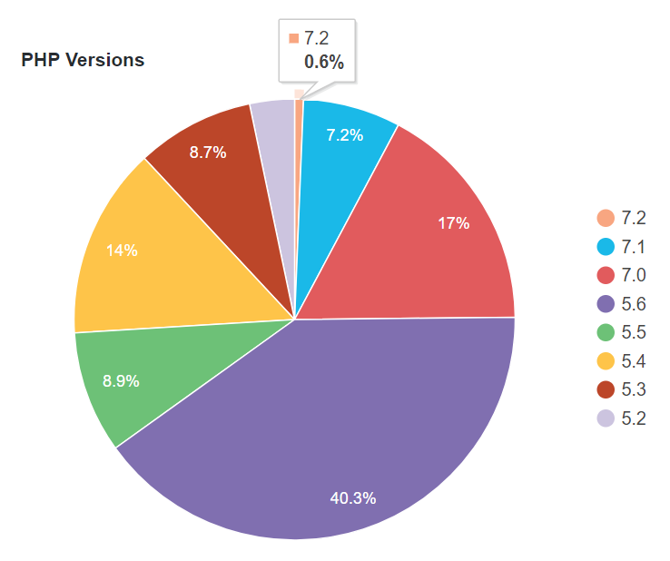 PHP 7 Web Hosting Stats