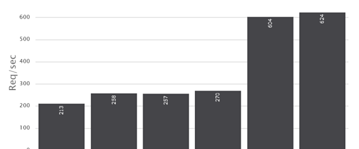 stats-wpbenchmarks